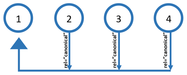 Схема употребления атрибута canonical на первую страницу